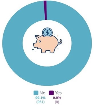 A pie chart showing the proportion of respondents who are paid the minimum wage.