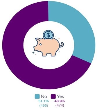 A pie chart showing the proportion of respondents who are paid the living wage or above. Transcript below image.