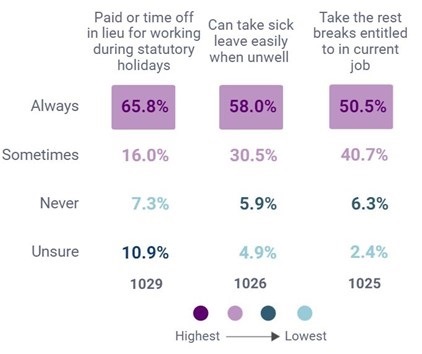 A matrix showing how often respondents are given paid time off, can take sick leave, and are given their rest break entitlements. The answers are separated into ‘Always’, ‘Sometimes’, ‘Never’, and ‘Unsure’.  Transcript below image.