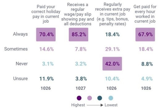  A matrix showing how often respondents are paid their correct holiday pay, receive regular payslips, regularly receive extra pay, and get paid for every hour worked. The answers are separated into ‘Always’, ‘Sometimes’, ‘Never’, and ‘Unsure’. Transcript below image.