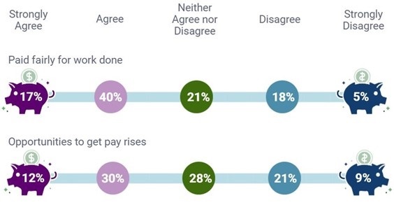 A matrix showing how often respondents are paid their correct holiday pay, receive regular payslips, regularly receive extra pay, and get paid for every hour worked. The answers are separated into ‘Always’, ‘Sometimes’, ‘Never’, and ‘Unsure’. Transcript below image.