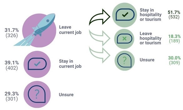 A tree diagram showing the number of respondents who plan to leave their current job, stay in their current job, or are unsure. Of those planning to leave their current job, there are three subdivisions representing those planning to stay in the hospitality and tourism sector, those planning to leave the sector, and those who are unsure. Transcript below miage.