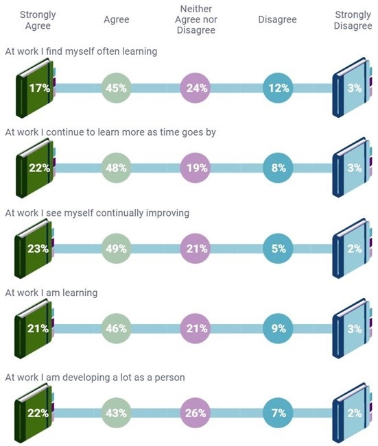 A schematic illustration showing how strongly respondents feel about several learning and development-related measures. Answers are grouped into ‘Strongly Agree’, ‘Agree’, ‘Neither Agree nor Disagree’, ‘Disagree’, and ‘Strongly Disagree’. 