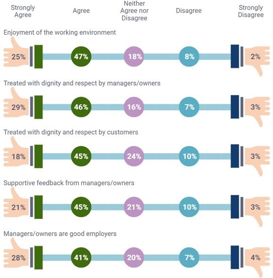 A schematic illustration showing how strongly respondents feel about several working environment-related measures. Answers are grouped into ‘Strongly Agree’, ‘Agree’, ‘Neither Agree nor Disagree’, ‘Disagree’, and ‘Strongly Disagree’.