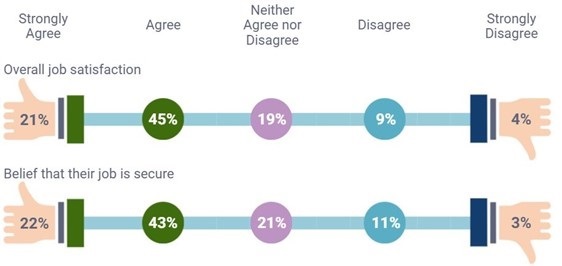 A schematic illustration showing satisfied respondents are with their job, and how strongly they feel that their job is secure. Answers are grouped into ‘Strongly Agree’, ‘Agree’, ‘Neither Agree nor Disagree’, ‘Disagree’, and ‘Strongly Disagree’.