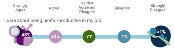 A schematic illustration showing how strongly respondents care about being useful/productive in their jobs, and about their organisation being profitable. Answers are grouped into ‘Strongly Agree’, ‘Agree’, ‘Neither Agree nor Disagree’, ‘Disagree’, and ‘Strongly Disagree’.