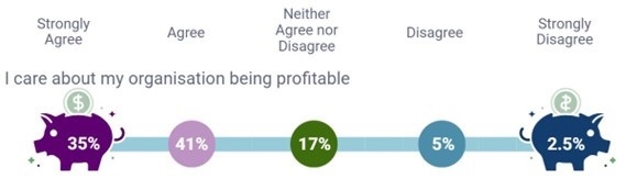 A schematic illustration showing how strongly respondents care about their organisation being profitable. Answers are grouped into ‘Strongly Agree’, ‘Agree’, ‘Neither Agree nor Disagree’, ‘Disagree’, and ‘Strongly Disagree’.