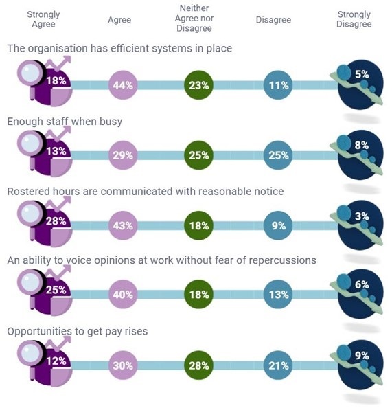 A schematic illustration showing how strongly respondents care about several work-related measures such as efficiency, staffing, and management. Answers are grouped into ‘Strongly Agree’, ‘Agree’, ‘Neither Agree nor Disagree’, ‘Disagree’, and ‘Strongly Disagree’.