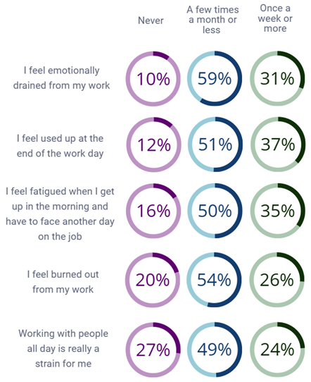 A matrix showing how often respondents feel drained, burnt out, and fatigued from work. Answers are grouped into ‘Never’, ‘A few time a month or less’, and ‘Once a week or more’. 