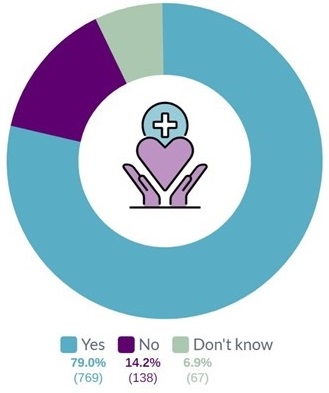 A pie chart showing the proportion of respondents who know who to talk to about health and safety issues in the workplace. 