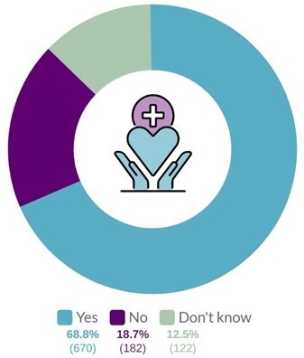 A pie chart showing the proportion of respondents who feel that health and safety risks are managed effectively in their workplace.