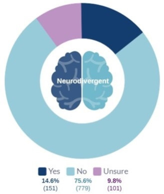 A pie chart showing the proportion of respondents who identify as eurodivergent. Yes 14.6%, No 75.6%, Unsure 9.8%. 