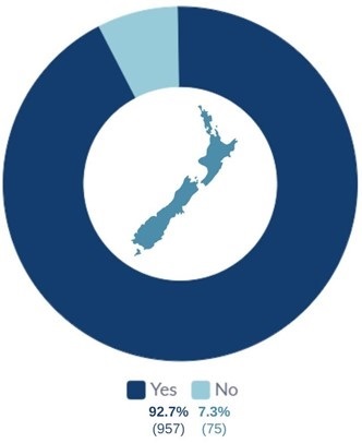 A pie chart showing the proportion of respondents who are New Zealand citizens or permanent residents. Yes 92.7%, No 7.3%.