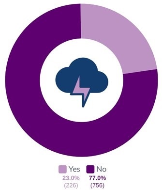 A pie chart showing the proportion of respondents who report having personally experienced bullying or harassment in their workplace in the last 24 months..