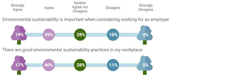 A schematic illustration showing the proportion of respondents who think that environmental sustainability is important when considering working for an employer, and whether there.