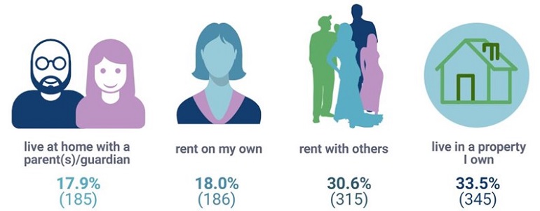 An illustration of different living situations, showing the distribution of among respondents. Full transcript below image.