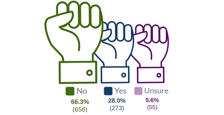 An illustration of 3 fists, showing the union membership status of respondents. Full transcript below image.