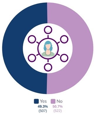 A pie chart showing the proportion of respondents who manage staff. Full transcript below image.