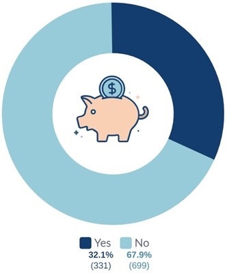 A pie chart showing the proportion of respondents who are paid a salary.