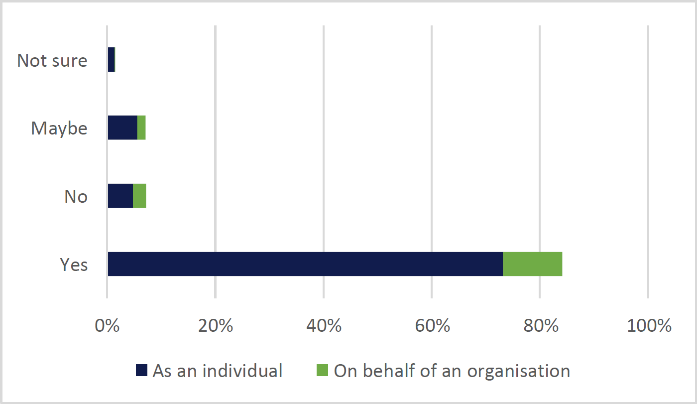 This graph shows a response of Yes, Maybe, No or Not sure when respondents were asked ‘Do you agree that the IVL could be used to address some of the costs for tourism and conservation currently funded by the Crown?’. A total of 995 responses were recorded. 837respondents for ‘Yes’, 728 ‘As an in individual’ and 109 ‘On behalf of an organisation’. 71 respondents for ‘Maybe’, 56 ‘As an individual’ and 15 ‘On behalf of an organisation. 72 respondents for ‘No’, 48 ‘As an individual’ and 24 ‘On behalf of an organisation’. 15 responded ‘Not sure’, 14 ‘As an individual’ and 1 ‘On behalf of an organisation’.