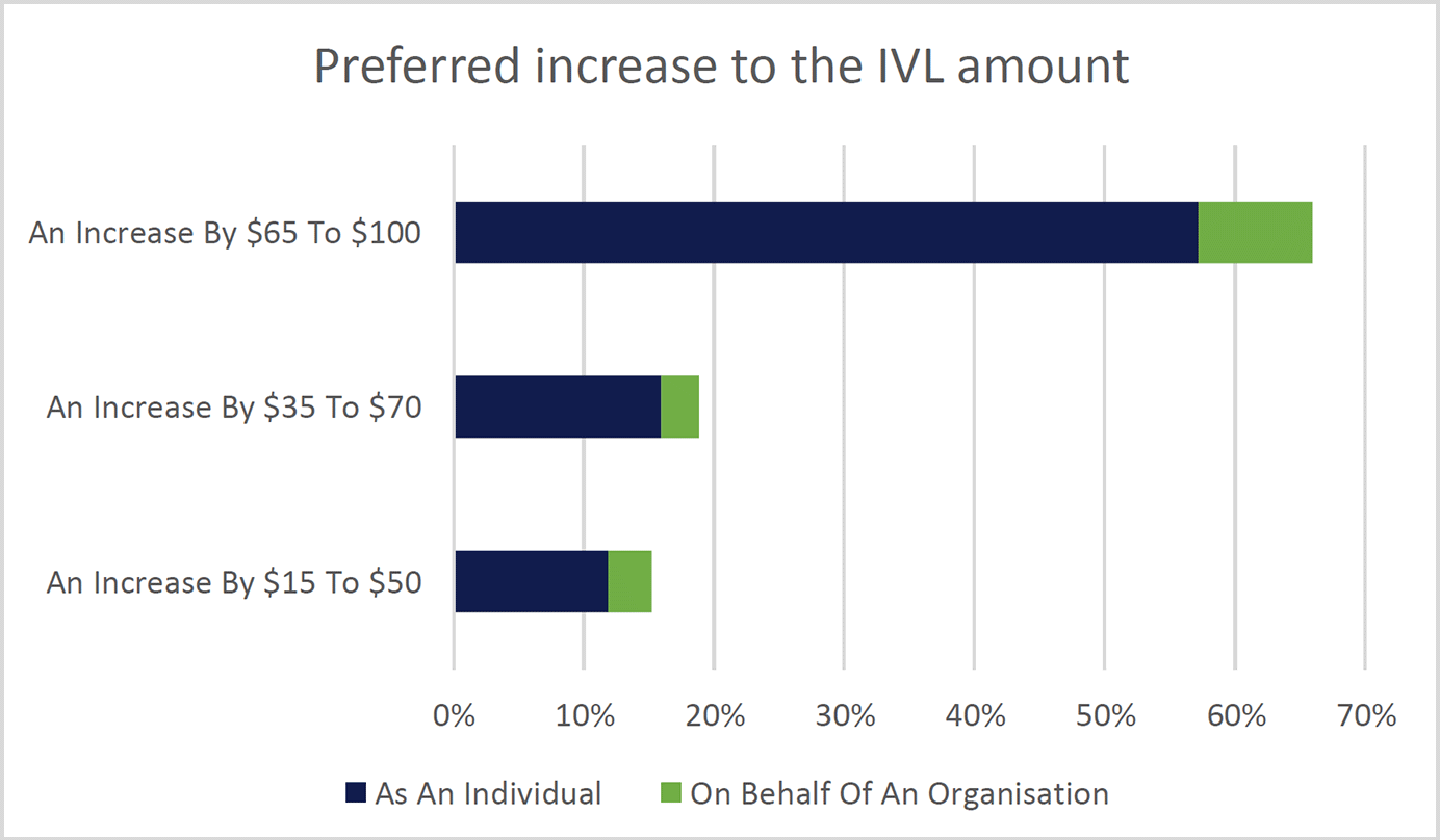 This graph shows a response of ‘An increase by $15 to $50’, ‘An increase by $35 to $70’ or ‘An increase by $65 to $100’ when respondents were asked for their ‘Preferred IVL amount’. A total of 960 responses were recorded. 146 respondents for ‘An increase by $15 to $50’, 114 ‘As an in individual’ and 32 ‘On behalf of an organisation’. 181 respondents for ‘An increase by $35 to $70’, 153 ‘As an individual’ and 28 ‘On behalf of an organisation. 633 respondents for ‘An increase by $65 to $100‘, 549 ‘As an individual’ and 84 ‘On behalf of an organisation’.