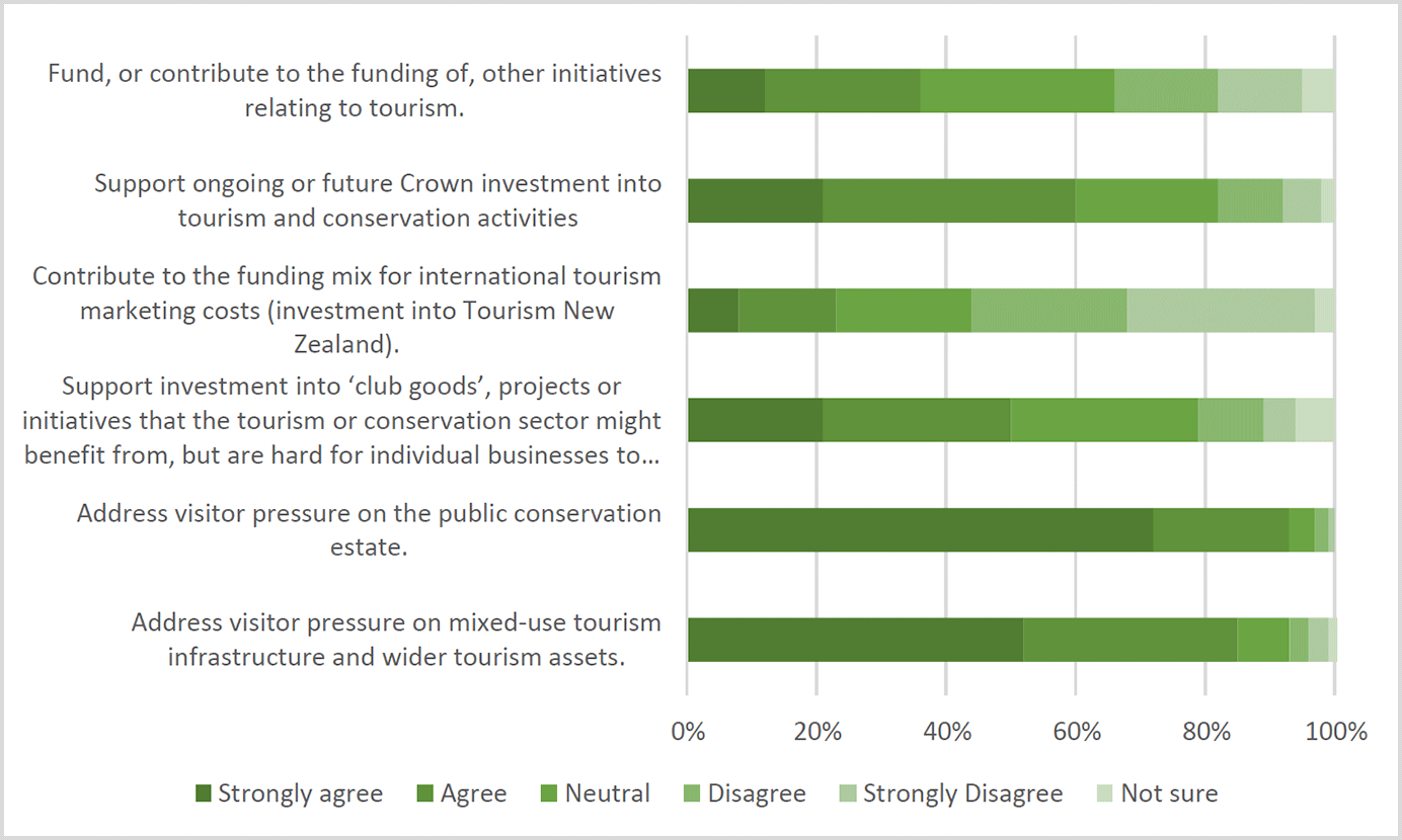 This graph shows how respondents viewed potential ‘IVL spending priorities’ from ‘Strongly agree’, ‘Agree’, ‘Neutral’, ’Disagree’, ’Strongly Disagree’ and ‘Not sure’. 1. To ‘Address visitor pressure on mixed-use tourism infrastructure and wider tourism assets’ a total of 956 responses were recorded, 493 for ‘Strongly Agree’, 319 for ‘Agree’, 73 for ‘Neutral’, 30 for ‘Disagree’, 25 for ‘Strongly Disagree’ and 16 responded ‘Not sure’. 2. To ‘Address visitor pressure on the public conservation estate’ a total of 966 responses were recorded, 692 for ‘Strongly Agree’, 206 for ‘Agree’, 37 for ‘Neutral’, 20 for ‘Disagree’, 7 for ‘Strongly Disagree’ and 4 responded ‘Not sure’. 3. To ‘Support investment into ‘club goods’, projects or initiatives that the tourism or conservation sector might benefit from, but are hard for individual businesses to develop or commercialise’, a total of 953 responses were recorded, 202 for ‘Strongly Agree’, 272 for ‘Agree’, 279 for ‘Neutral’, 97 for ‘Disagree’, 50 for ‘Strongly Disagree’ and 53 responded ‘Not sure’. 4. To ‘Contribute to the funding mix for international tourism marketing costs (investment into Tourism New Zealand)’, a total of 951 responses were recorded, 75 for ‘Strongly Agree’, 139 for ‘Agree’, 200 for ‘Neutral’, 232 for ‘Disagree’, 276 for ‘Strongly Disagree’ and 29 responded ‘Not sure’. 5. To ‘Support ongoing or future Crown investment into tourism and conservation activities’, a total of 947 responses were recorded, 198 for ‘Strongly Agree’, 370 for ‘Agree’, 204 for ‘Neutral’, 99 for ‘Disagree’, 54 for ‘Strongly Disagree’ and 22 responded ‘Not sure’. 6. To ‘Fund, or contribute to the funding of, other initiatives relating to tourism’, a total of 940 responses were recorded, 113 for ‘Strongly Agree’, 225 for ‘Agree’, 285 for ‘Neutral’, 153 for ‘Disagree’, 118 for ‘Strongly Disagree’ and 46 responded ‘Not sure’.