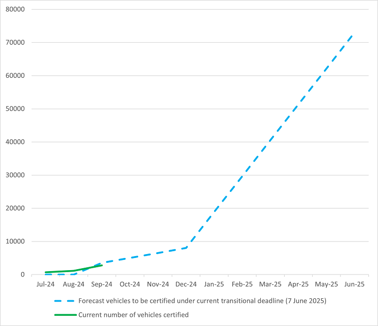 Graph 1: Forecasted rate of vehicle certification under the current transitional period