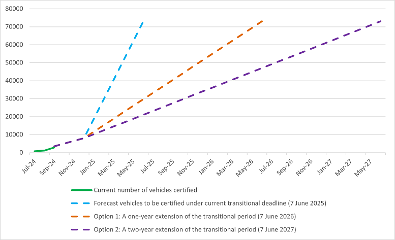 Graph 2 Forecasted rate of vehicle certification of the current transitional period one year and 2 options