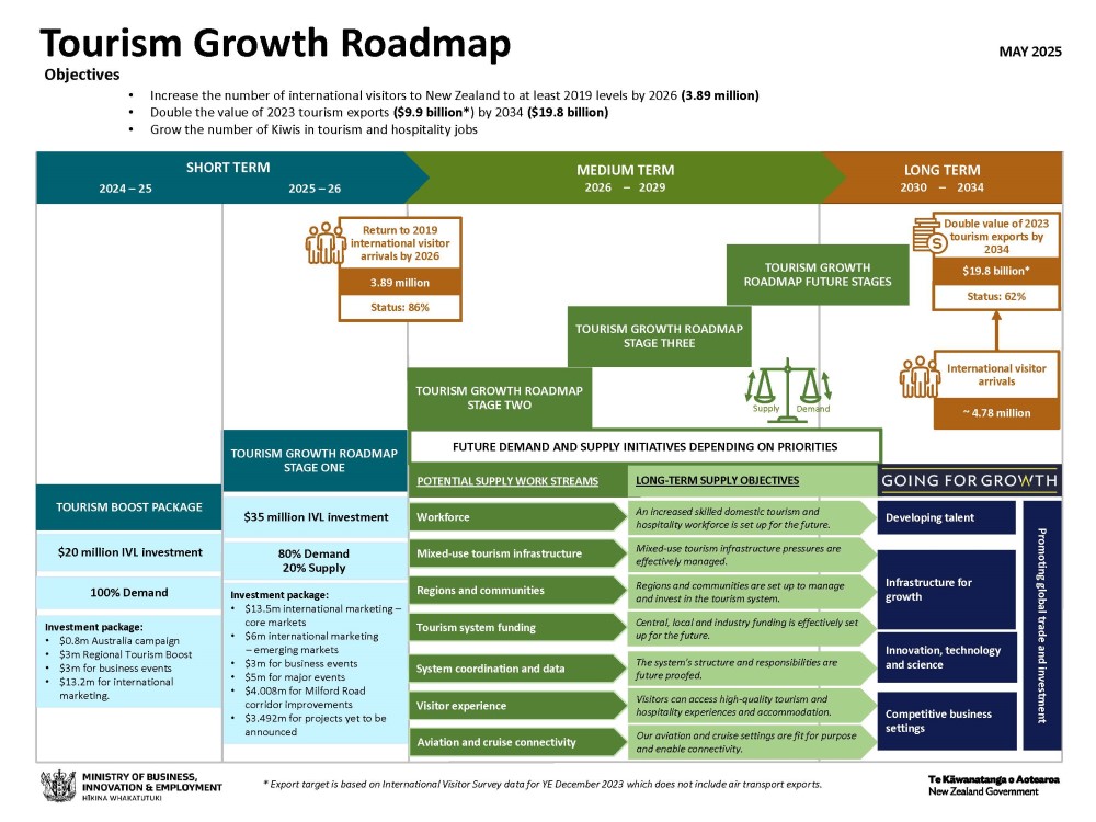 Tourism Growth Roadmap infographic. Text from infographic in following accordion.