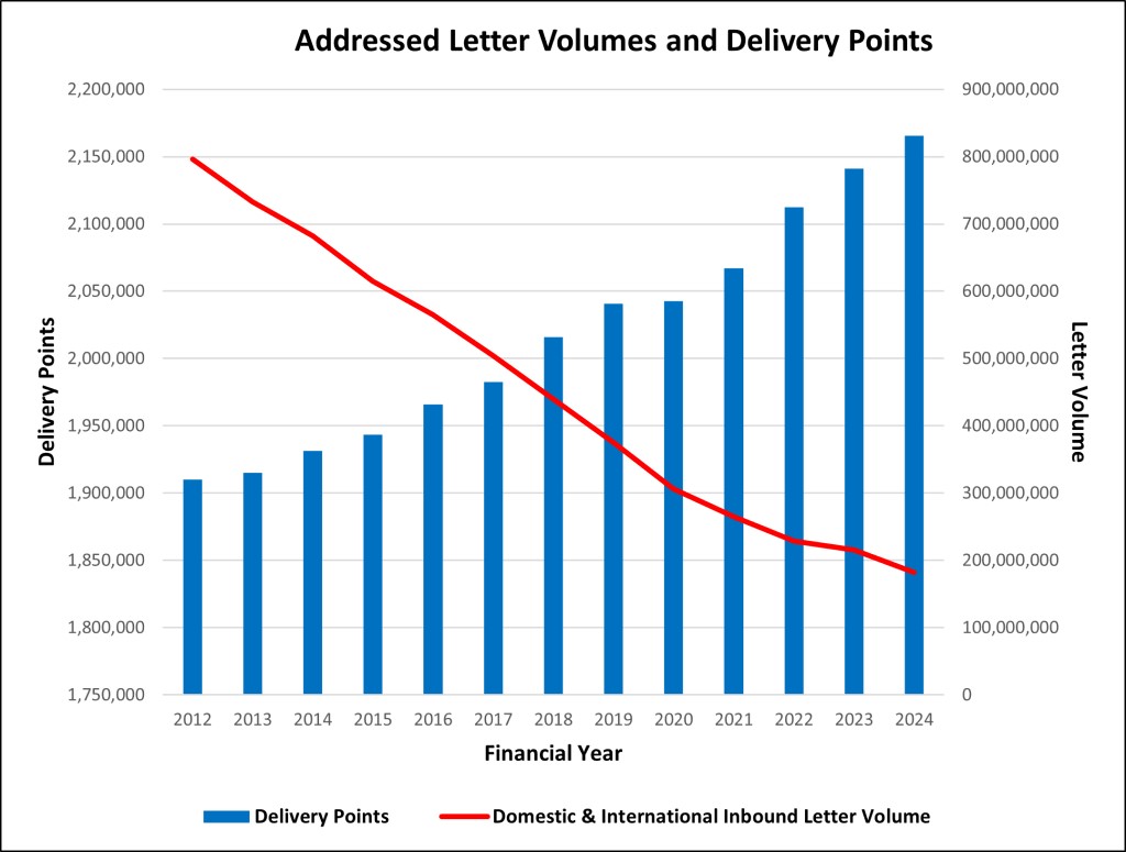 Graph: Addressed Letter Volumes and Delivery Points. Data in following table