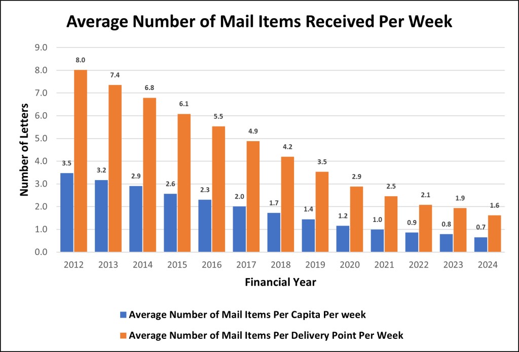 Graph: Average Number of Mail Items Received Per Week. Data in following table