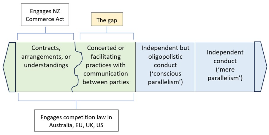 A diagram representing competition law in different countries. There are 4 squares shown as a horizontal series, with arrows to the left and right of the series indicating there are more areas beyond those 4 represented in the squares. From the left to the right, the first square is "Contracts, arrangements, or understandings". The second square is "Concerted or facilitating practices with communication between parties". A label below the main diagram indicates that those first two squares "Engages competition law in Australia, EU, UK, US". There are two labels above the main diagram, the first indicates to the first square with the label "Engages NZ Commerce Act", and the second label indicates to the second square, and labels it "The gap". The third square of the main diagram is "Independent but oligopolistic conduct ('conscious parallelism')", and the fourth square is "Independent conduct ('mere parallelism')". The left half of the diagram including the first two squares has a green background, and the right half of the diagram including the third and fourth squares has a blue background. The label "The gap", indicating the second square, has a yellow background, indicating it is an area of interest in the document.