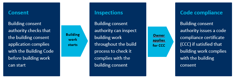 Consent – Building consent authority checks that the building consent application complies with the Building Code before building work can start. Building work starts. Inspections – Building consent authority can inspect building work throughout the build process to check it complies with the building consent. Owner applies for CCC. Code Compliance – Building consent authority issues a code compliance certificate (CCC) if satisfied that building work complies with the building consent.