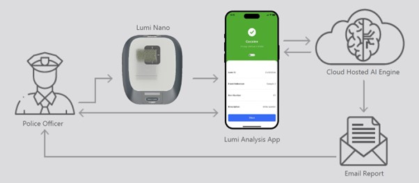 Lumi drug scan workflow diagram. We see images representing "Police Officer", "Lumi Nano" (the testing device), "Lumi Analysis App" (on a smartphone), "Cloud Hosted AI Engine" (an online computer server), and "Email Report". There are arrows in the diagram indicating the information flow between the components - the Police Officer uses the testing device and smartphone app, the smartphone communicates with the computer server, which delivers an email report to the Police Officer. 